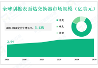 从2025年到2030年，全球刮擦表面热交换器市场销售和收入，增长和动态，按类型，应用，地区和玩家