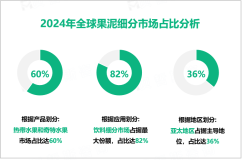 果泥行业发展趋势：2024-2029年全球市场规模将增长19.4亿美元