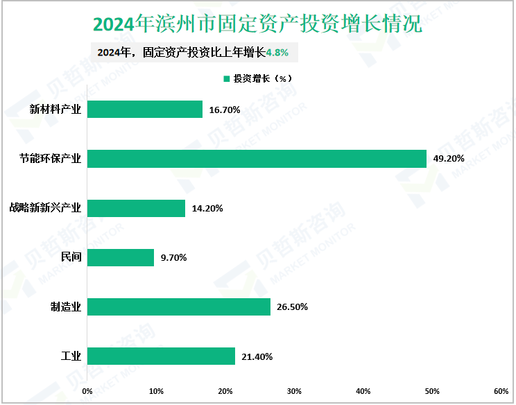 2024年滨州市固定资产投资增长情况