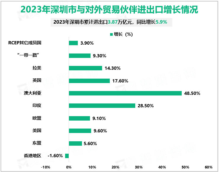 2023年深圳市与对外贸易伙伴进出口增长情况