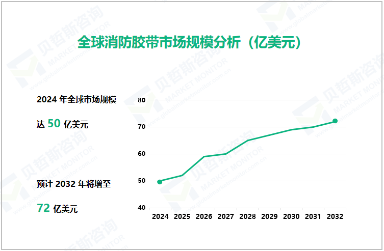 全球消防胶带市场规模分析（亿美元）