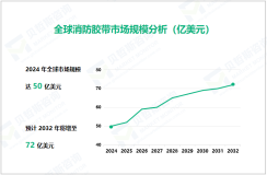 消防胶带行业现状：2024年全球市场规模达50亿美元
