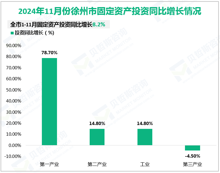 2024年11月份徐州市固定资产投资同比增长情况