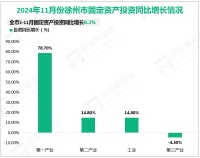 2024年11月份徐州市规模以上工业增加值同比增长7.8%