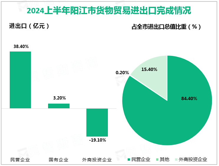 2024上半年阳江市货物贸易进出口完成情况