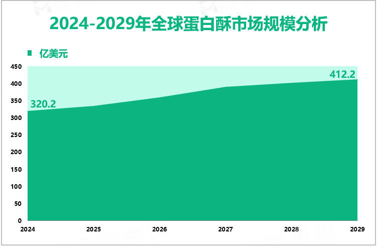 2024-2029年全球蛋白酥市场规模分析