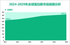 蛋白酥增量市场：2024-2029年全球市场规模将增长92亿美元