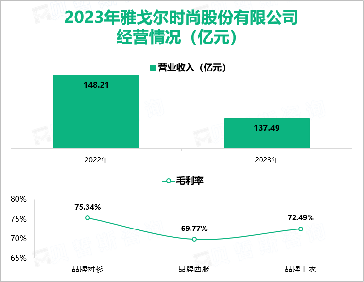 2023年雅戈尔时尚股份有限公司经营情况（亿元）