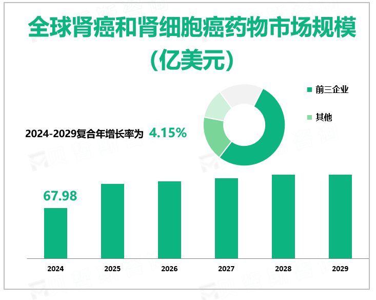 全球肾癌和肾细胞癌药物市场规模（亿美元）