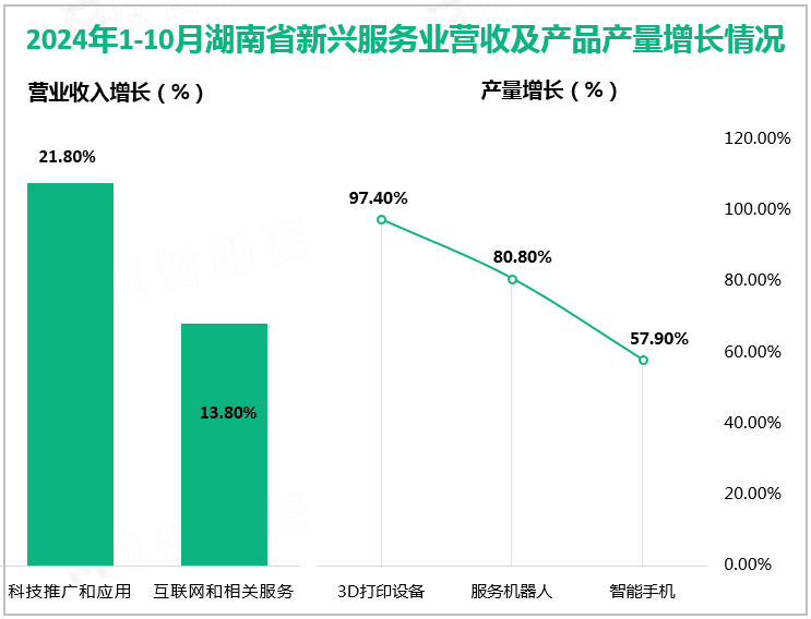 2024年1-10月湖南省新兴服务业营收及产品产量增长情况