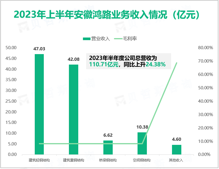 2023年上半年安徽鸿路业务收入情况（亿元）