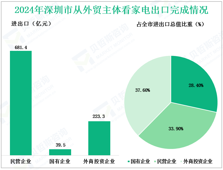 2024年深圳市从外贸主体看家电出口完成情况