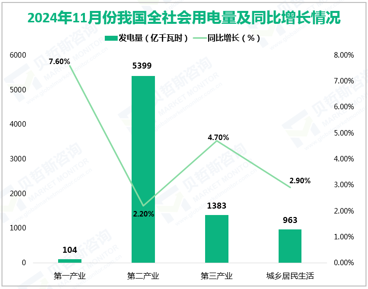 2024年11月份我国全社会用电量及同比增长情况