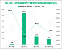 2024年11月份我国全社会用电量7849亿千瓦时，同比增长2.8%