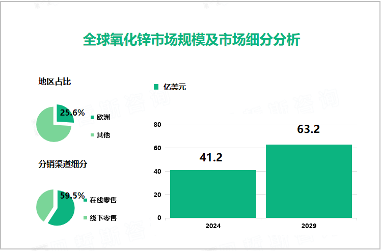 全球氧化锌市场规模及市场细分分析