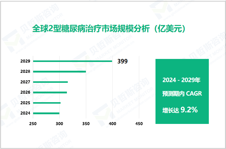 全球2型糖尿病治疗市场规模分析（亿美元）