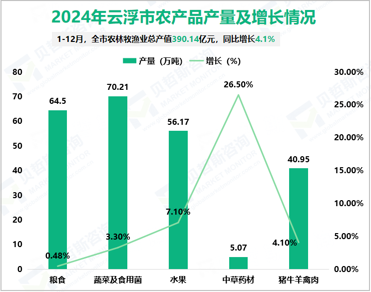 2024年云浮市农产品产量及增长情况