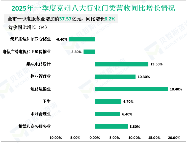 2025年一季度克州八大行业门类营收同比增长情况
