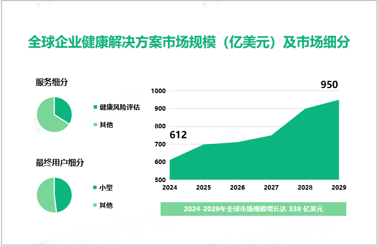 全球企业健康解决方案市场规模（亿美元）及市场细分 