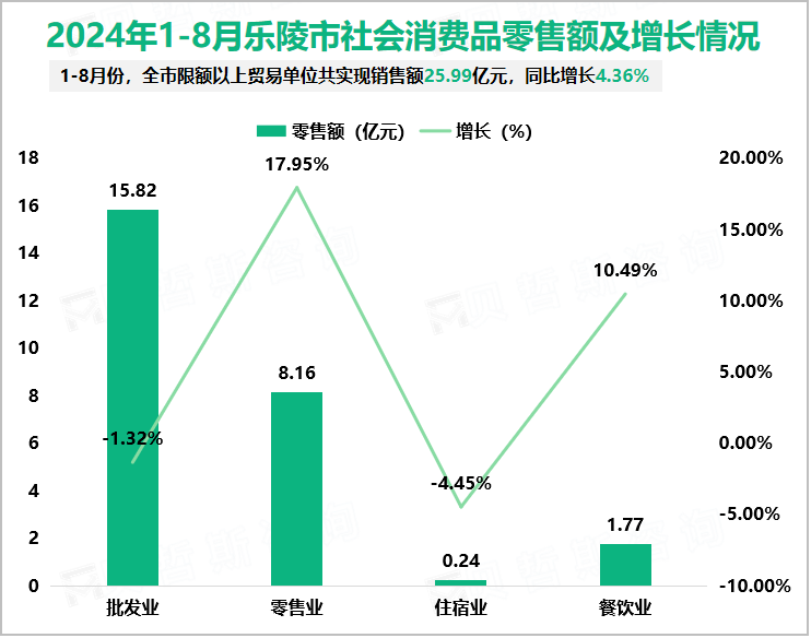 2024年1-8月乐陵市社会消费品零售额及增长情况