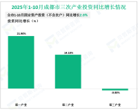 2025年1-10月成都市规模以上工业增加值同比增长7.3%