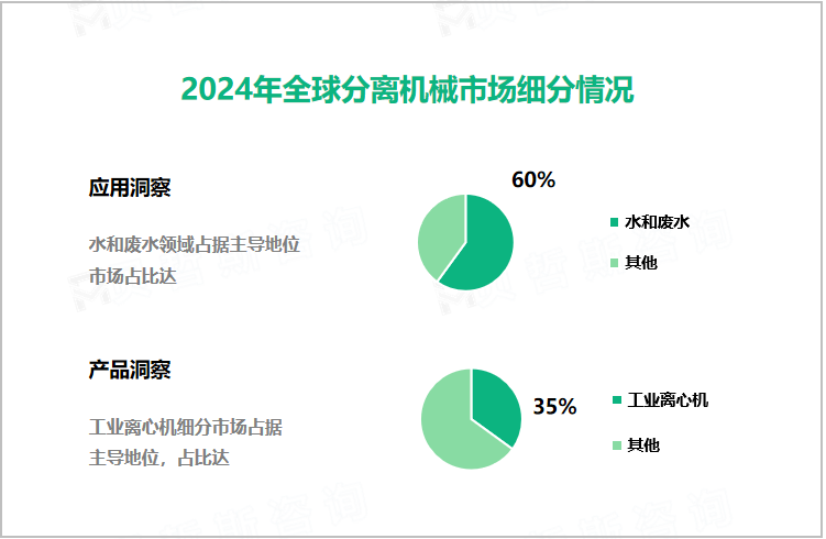 2024年全球分离机械市场细分情况