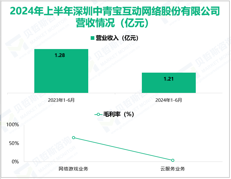 2024年上半年深圳中青宝互动网络股份有限公司营收情况(亿元)