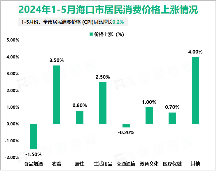 2024年1-5月海口市居民消费价格上涨情况