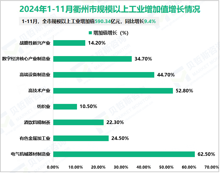 2024年1-11月衢州市规模以上工业增加值增长情况