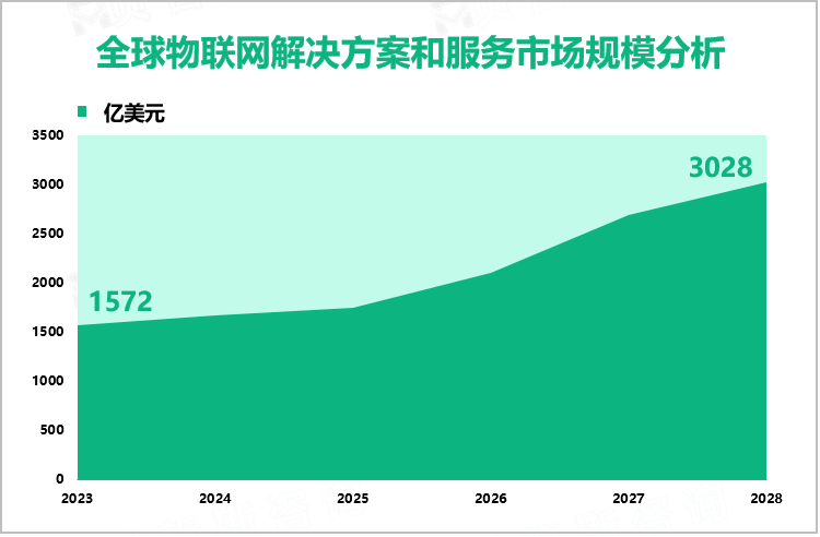 全球物联网解决方案和服务市场规模分析