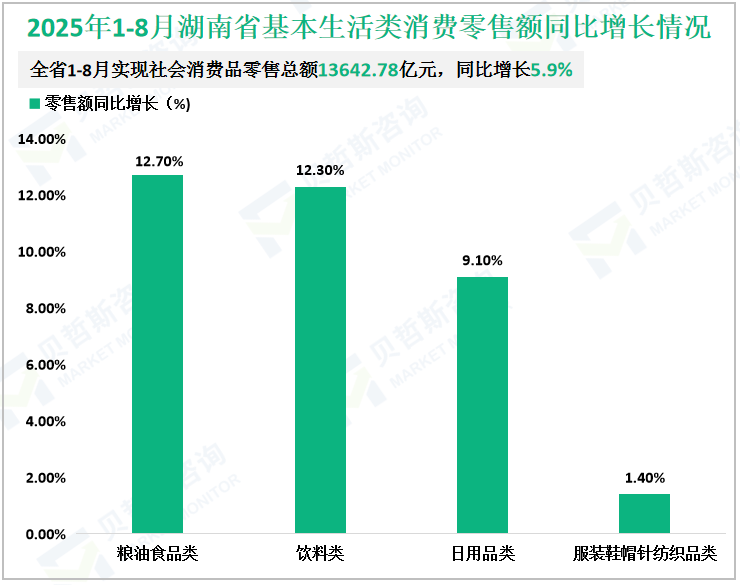 2025年1-8月湖南省基本生活类消费零售额同比增长情况