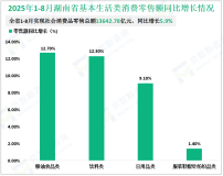 2025年1-8月份湖南省实现社会消费品零售总额13642.78亿元，同比增长5.9%