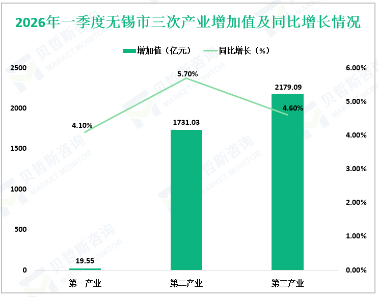 2026年一季度无锡市三次产业增加值及同比增长情况
