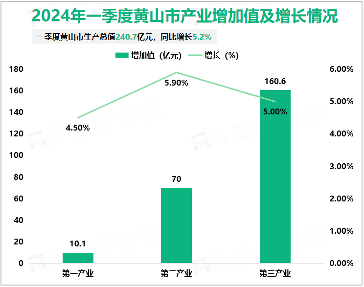 2024年一季度黄山市产业增加值及增长情况