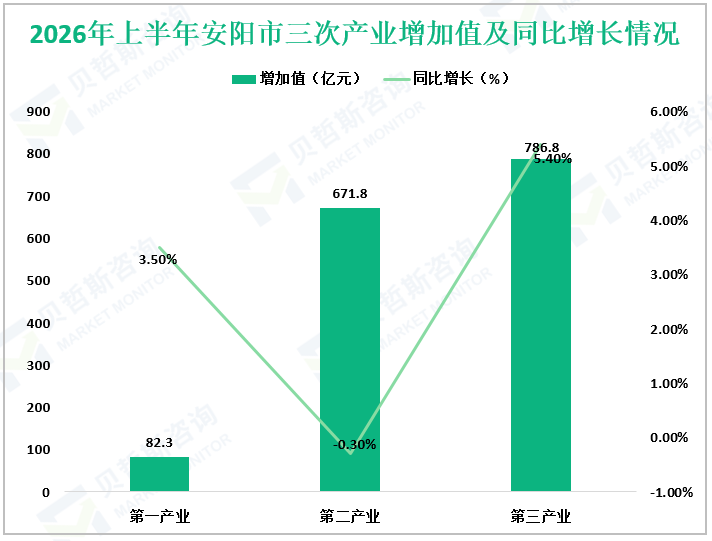 2026年上半年安阳市三次产业增加值及同比增长情况