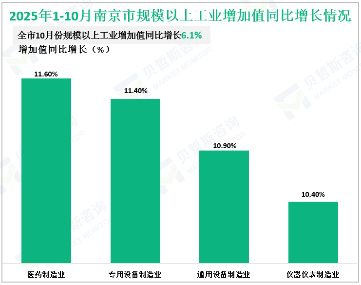 2025年1-10月南京市规模以上工业增加值同比增长情况