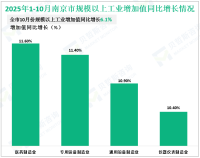 2025年1-10月南京市规模以上工业增加值同比增长6.1%