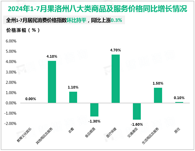 2024年1-7月果洛州八大类商品及服务价格同比增长情况