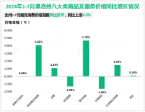 2024年1-7月果洛藏族自治州居民消费价格指数环比持平，同比上涨0.3%