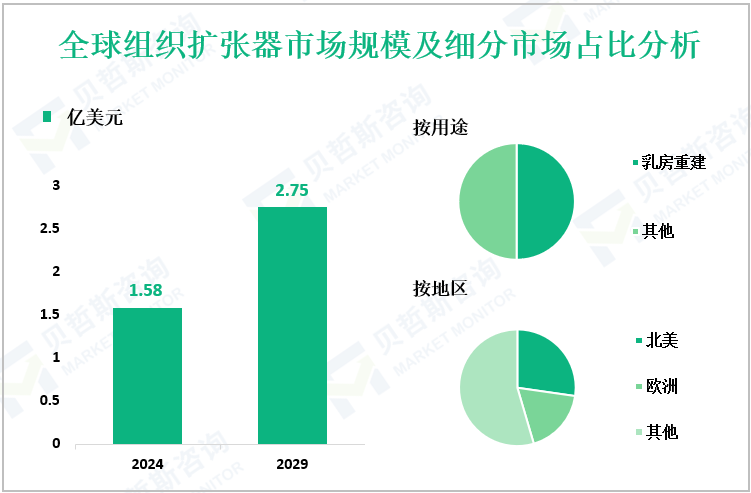 全球组织扩张器市场规模及细分市场占比分析