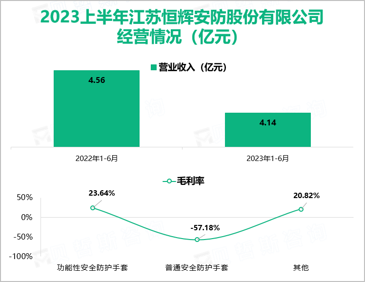 2023上半年江苏恒辉安防股份有限公司 经营情况（亿元）