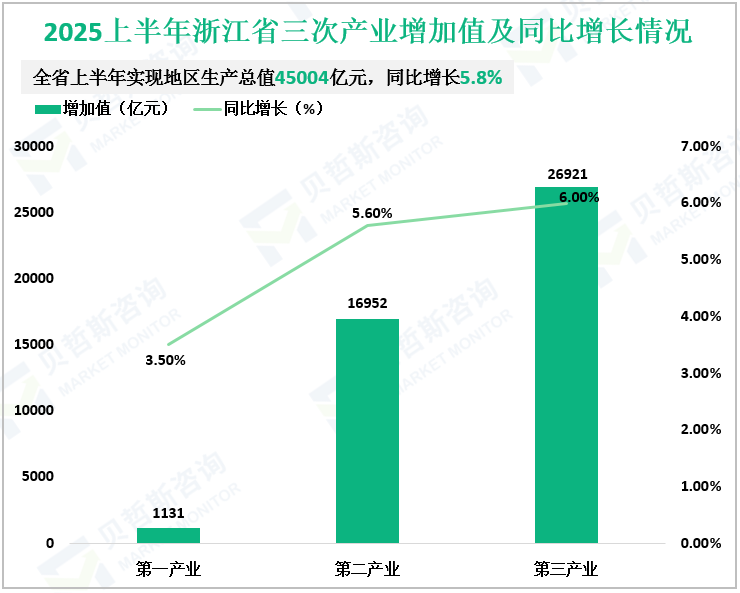 2025上半年浙江省三次产业增加值及同比增长情况