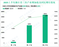 2025上半年浙江省地区生产总值45004亿元，同比增长5.8%