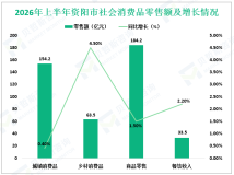 2026年上半年资阳市固定资产投资同比下降23.4%