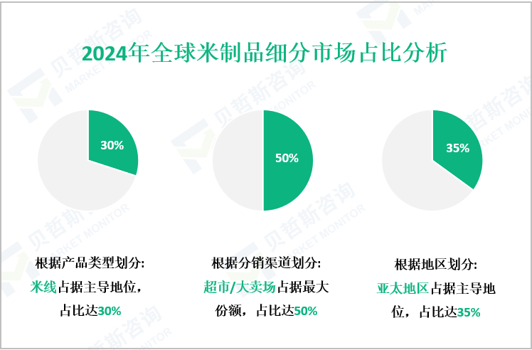 2024年全球米制品细分市场占比分析