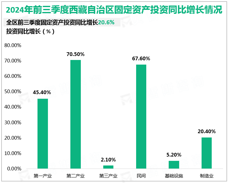 2024年前三季度西藏自治区固定资产投资同比增长情况