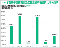 2024年前三季度西藏自治区社会消费品零售总额671.06亿元，同比增长6.2%