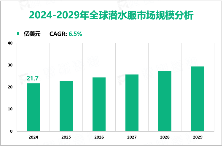 2024-2029年全球潜水服市场规模分析