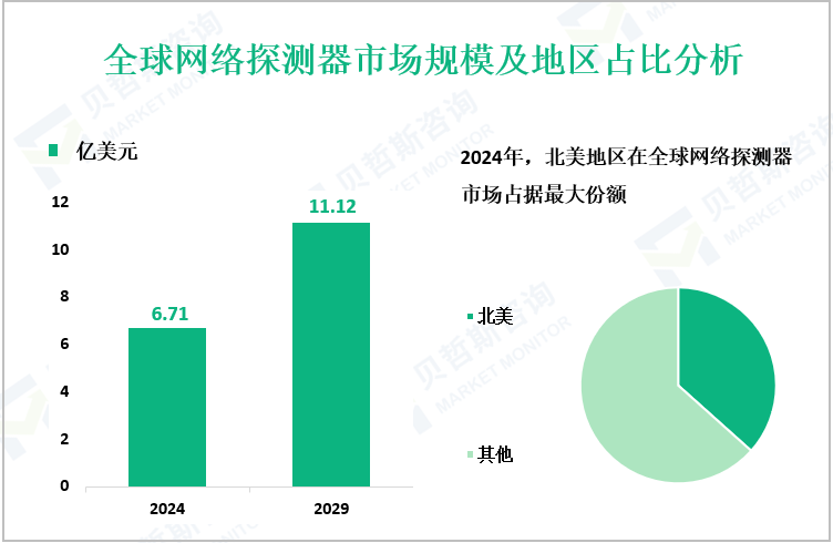 全球网络探测器市场规模及地区占比分析