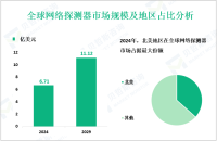 2024年全球网络探测器市场规模为6.71亿美元，北美占比最大